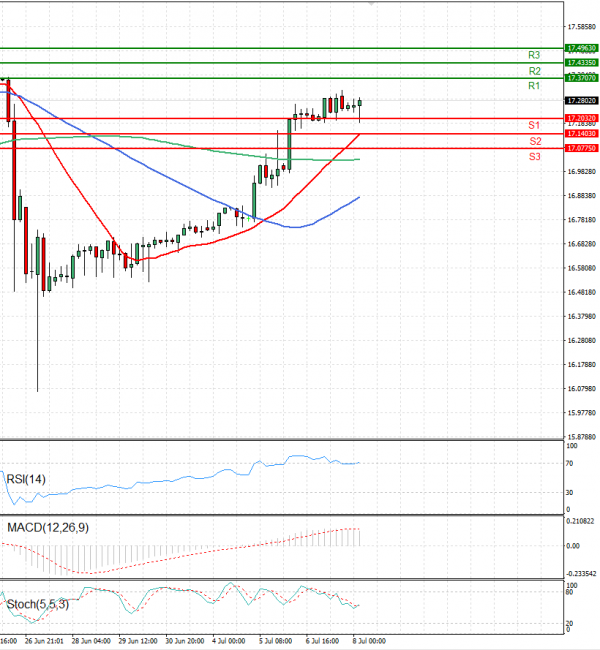 Dollar - Turkish Lira Analysis Technical analysis 08/07/2022