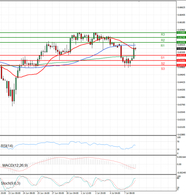 Australian Dollar - Dollar Analysis Technical analysis 08/07/2025