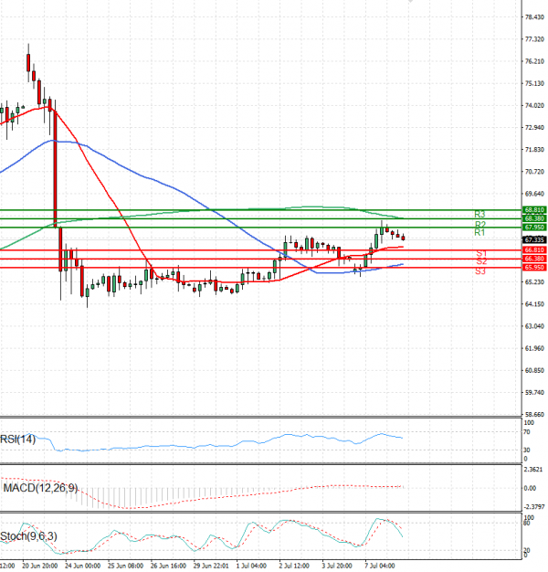 Crude Oil Analysis Technical analysis 08/07/2025