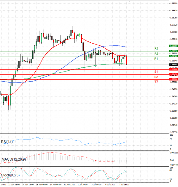 Pound - US Dollar Analysis Technical analysis 08/07/2025
