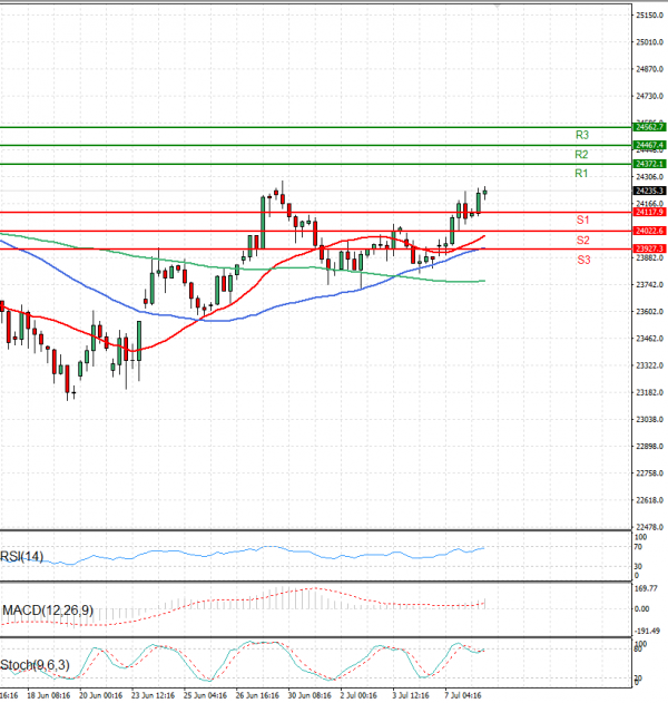 Ger 40 Index Analysis Technical analysis 08/07/2025