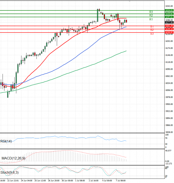 USA500 Analysis Technical analysis 08/07/2025
