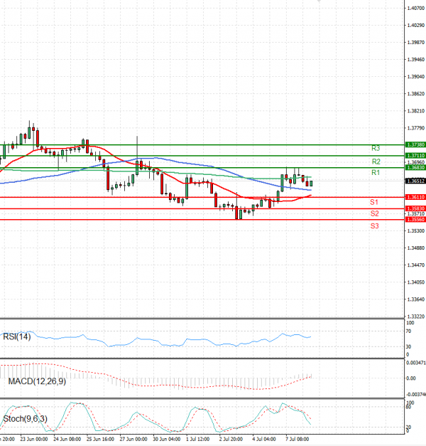 Dollar - Canadian Dollar Analysis Technical analysis 08/07/2025