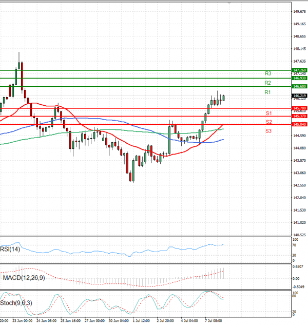 Dollar - Japanese Yen Analysis Analysis Technical analysis 08/07/2025