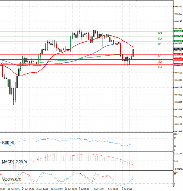 Australian Dollar - Dollar Analysis Technical analysis 08/07/2025