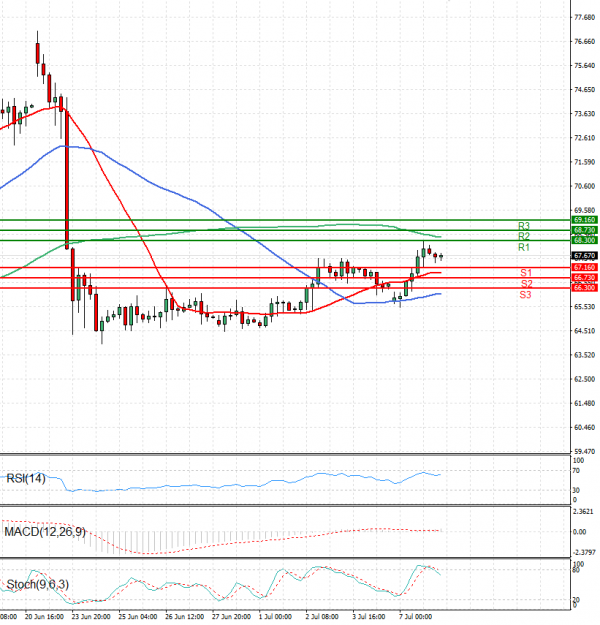 Crude Oil Analysis Technical analysis 08/07/2025