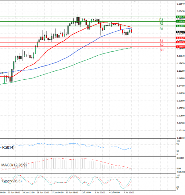 Euro - Dollar Analysis Technical analysis 08/07/2025