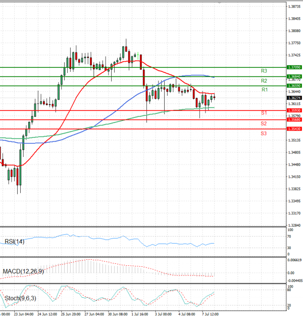 Pound - US Dollar Analysis Technical analysis 08/07/2025