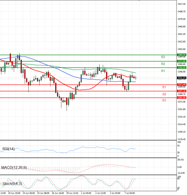 Gold - Usd Dollar Analysis Technical analysis 08/07/2025