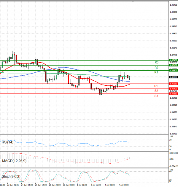Dollar - Canadian Dollar Analysis Technical analysis 08/07/2025