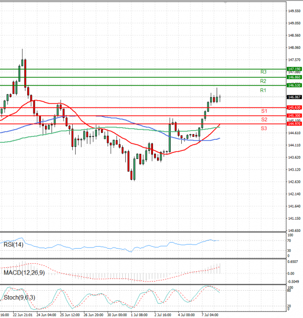 Dollar - Japanese Yen Analysis Analysis Technical analysis 08/07/2025