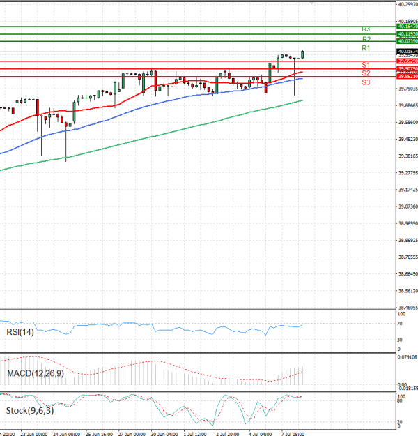 Dollar - Turkish Lira Analysis Technical analysis 08/07/2025
