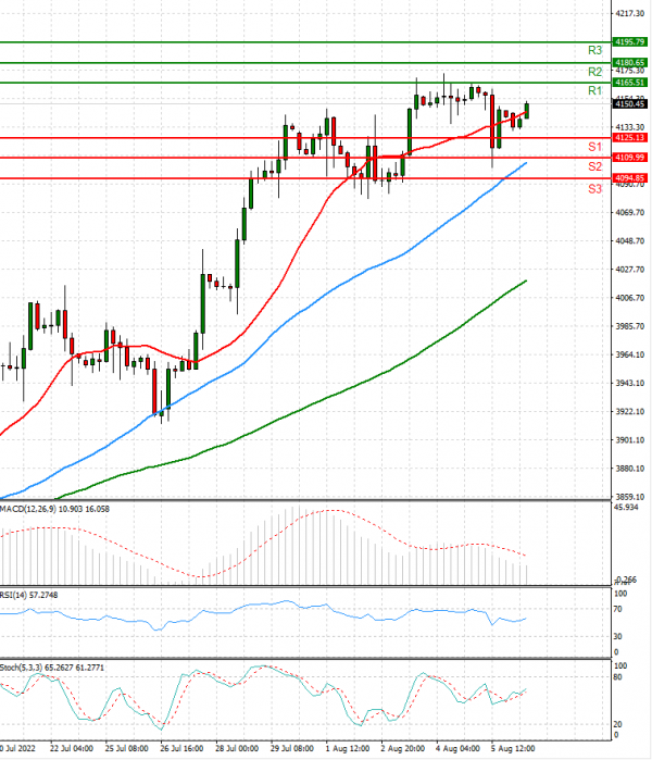 USA500 EU Session Analysis for CFD Instruments 20220808 Fortrade
