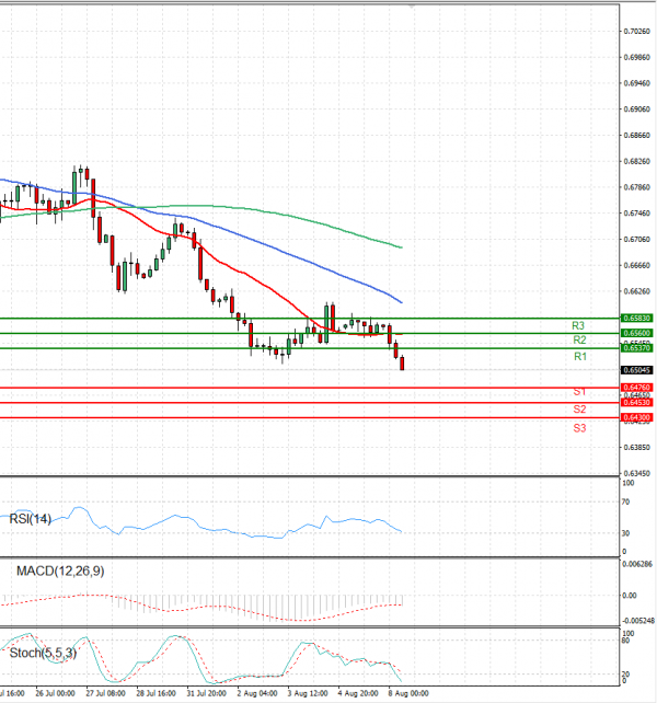 Australian Dollar - Dollar Analysis Technical analysis 08/08/2023