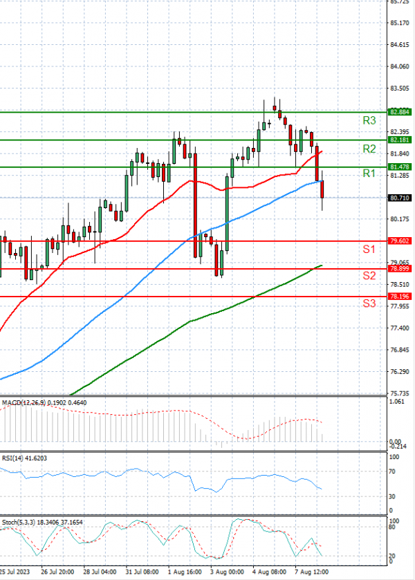 Crude Oil Analysis Technical analysis 08/08/2023