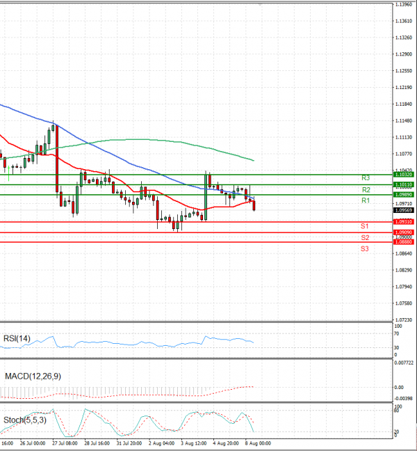 Euro - Dollar Analysis Technical analysis 08/08/2023