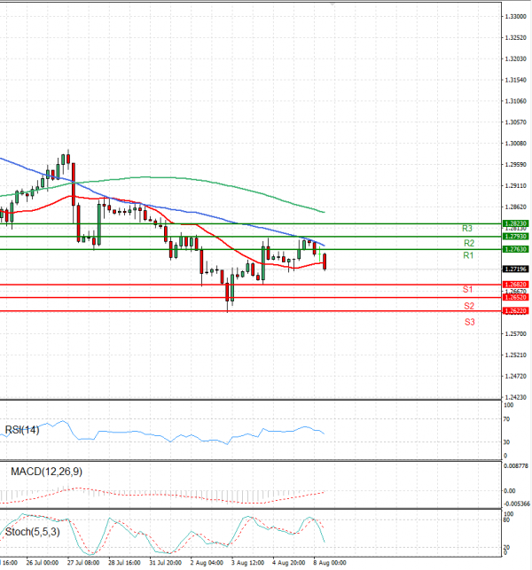 Pound - US Dollar Analysis Technical analysis 08/08/2023