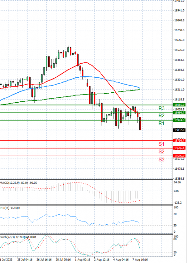 Ger 40 Index Analysis Technical analysis 08/08/2023