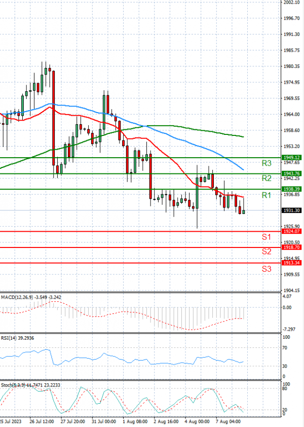 Gold - Usd Dollar Analysis Technical analysis 08/08/2023