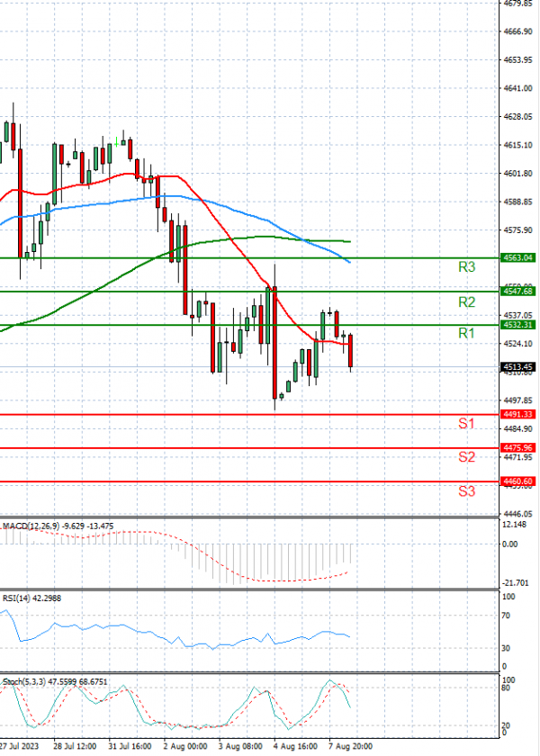 USA500 Analysis Technical analysis 08/08/2023