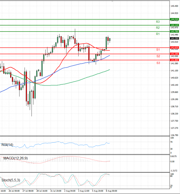 Dollar - Japanese Yen Analysis Analysis Technical analysis 08/08/2023