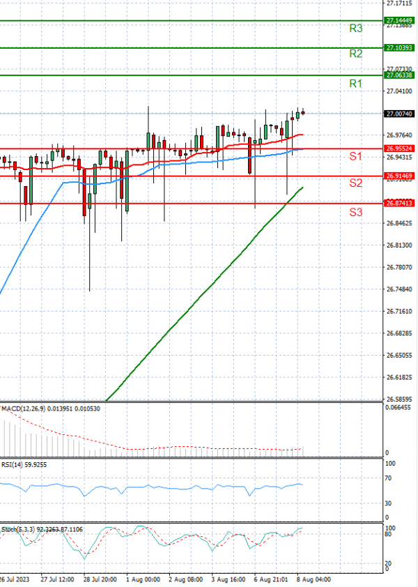 Dollar - Turkish Lira Analysis Technical analysis 08/08/2023