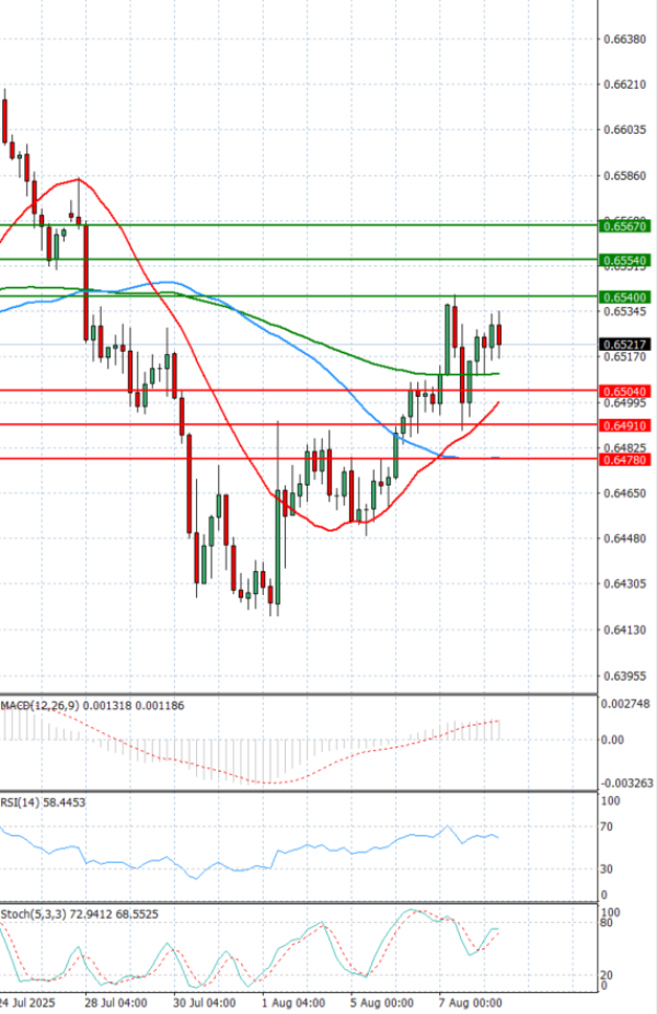 Australian Dollar - Dollar Analysis Technical analysis 08/08/2025
