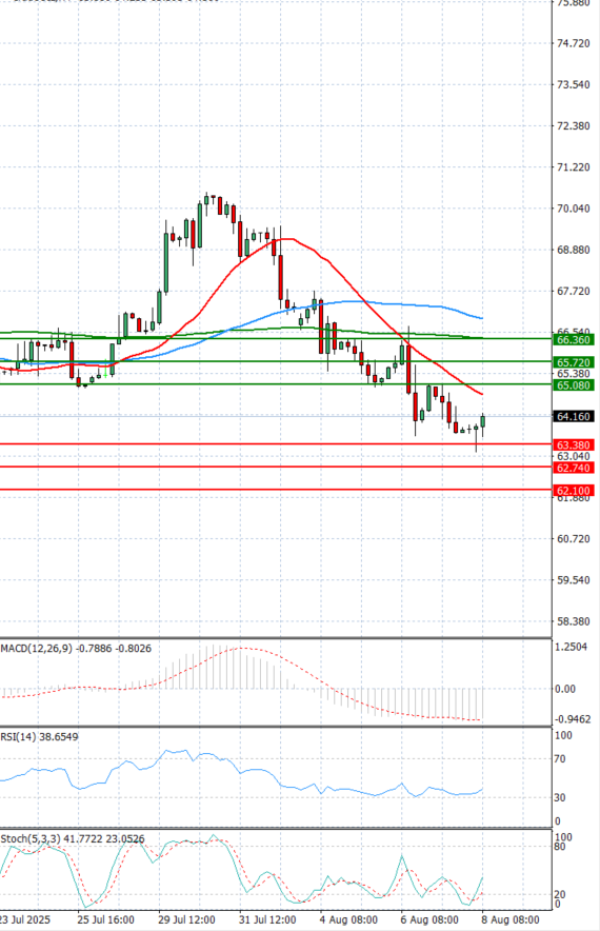 Crude Oil Analysis Technical analysis 08/08/2025