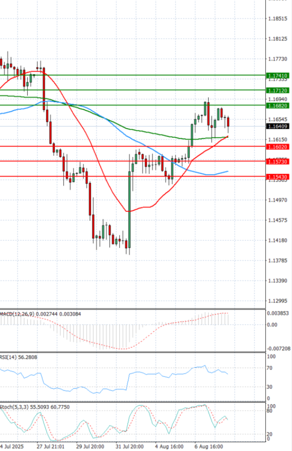 Euro - Dollar Analysis Technical analysis 08/08/2025