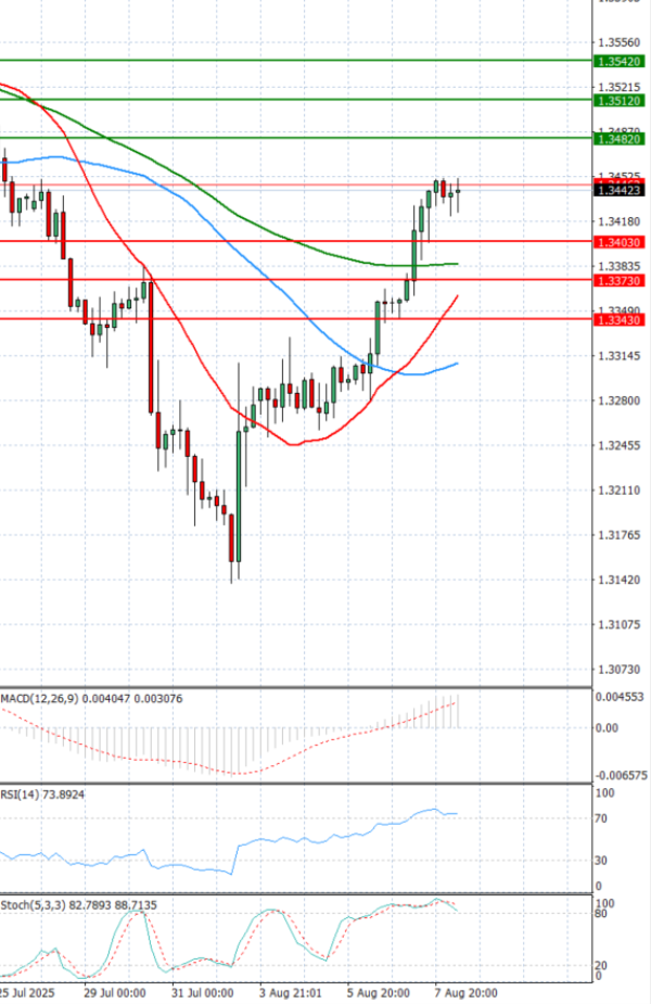Pound - US Dollar Analysis Technical analysis 08/08/2025