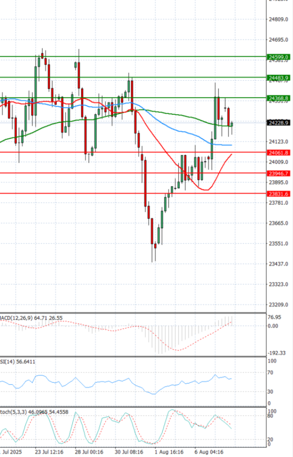 Ger 40 Index Analysis Technical analysis 08/08/2025