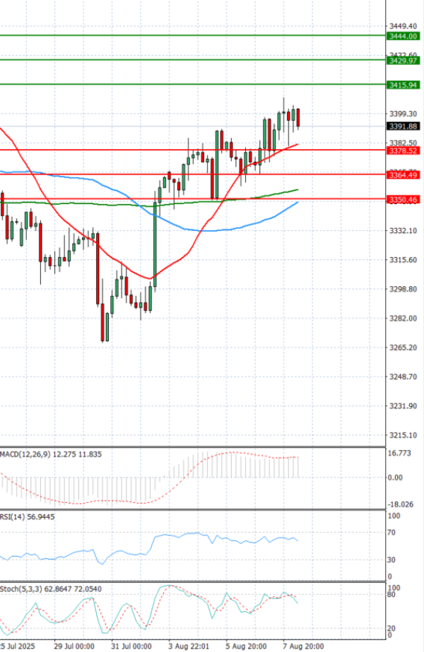 Gold - Usd Dollar Analysis Technical analysis 08/08/2025
