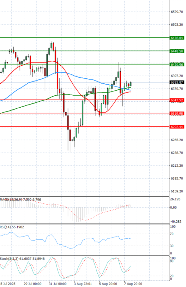 USA500 Analysis Technical analysis 08/08/2025