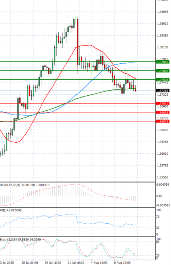 Dollar - Canadian Dollar Analysis Technical analysis 08/08/2025