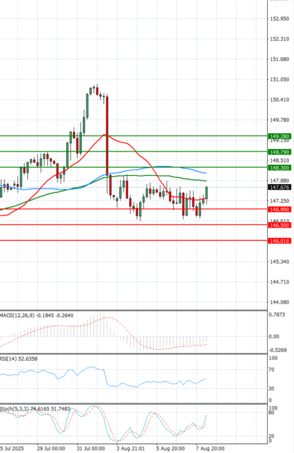 Dollar - Japanese Yen Analysis Analysis Technical analysis 08/08/2025