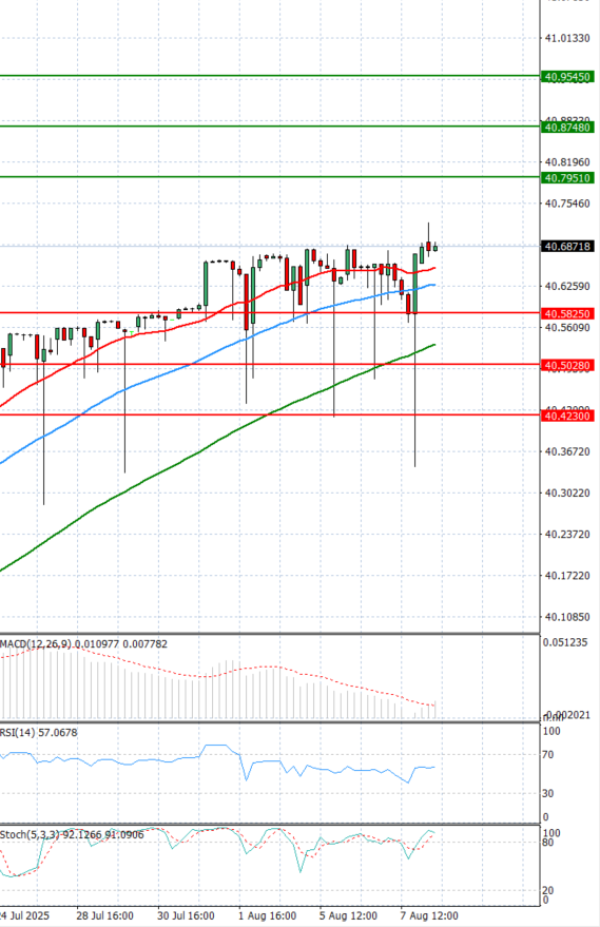 Dollar - Turkish Lira Analysis Technical analysis 08/08/2025