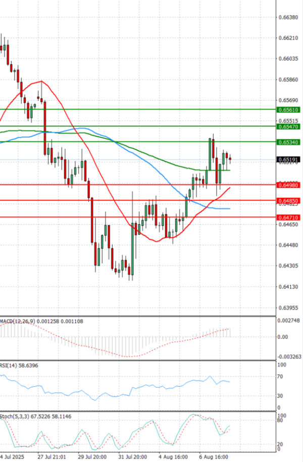 Australian Dollar - Dollar Analysis Technical analysis 08/08/2025