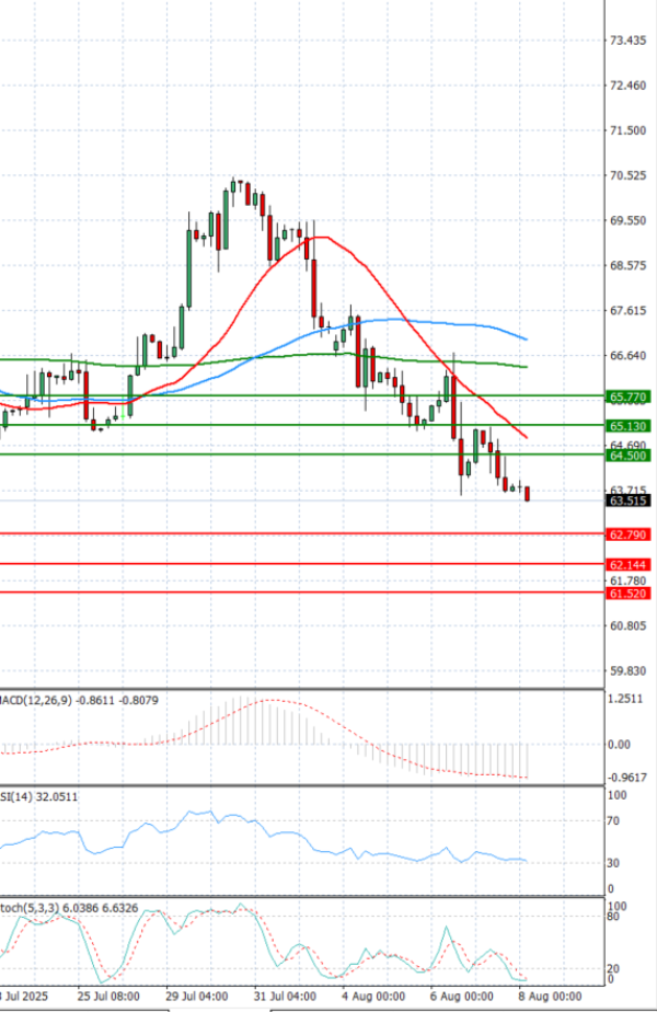 Crude Oil Analysis Technical analysis 08/08/2025