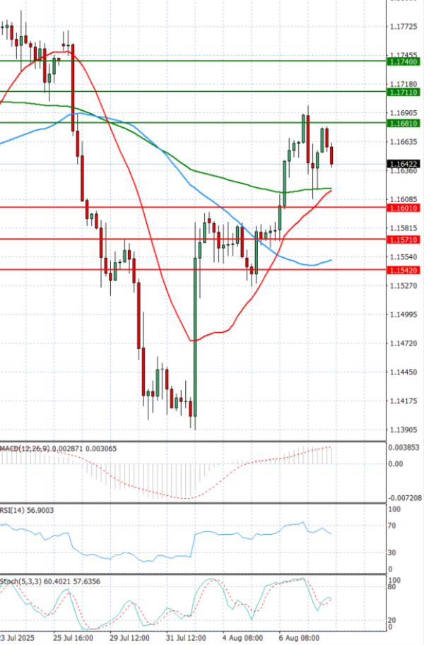 Euro - Dollar Analysis Technical analysis 08/08/2025