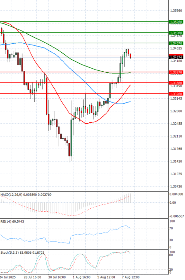 Pound - US Dollar Analysis Technical analysis 08/08/2025