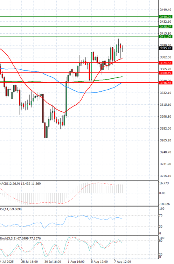 Gold - Usd Dollar Analysis Technical analysis 08/08/2025
