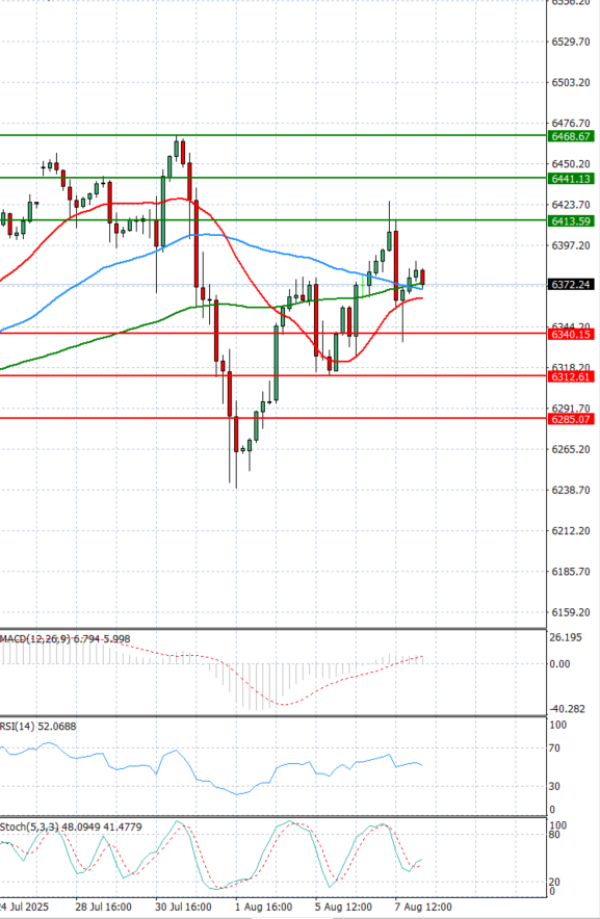 USA500 Analysis Technical analysis 08/08/2025