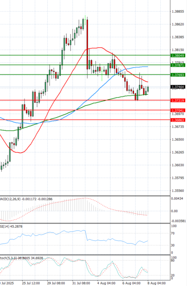 Dollar - Canadian Dollar Analysis Technical analysis 08/08/2025
