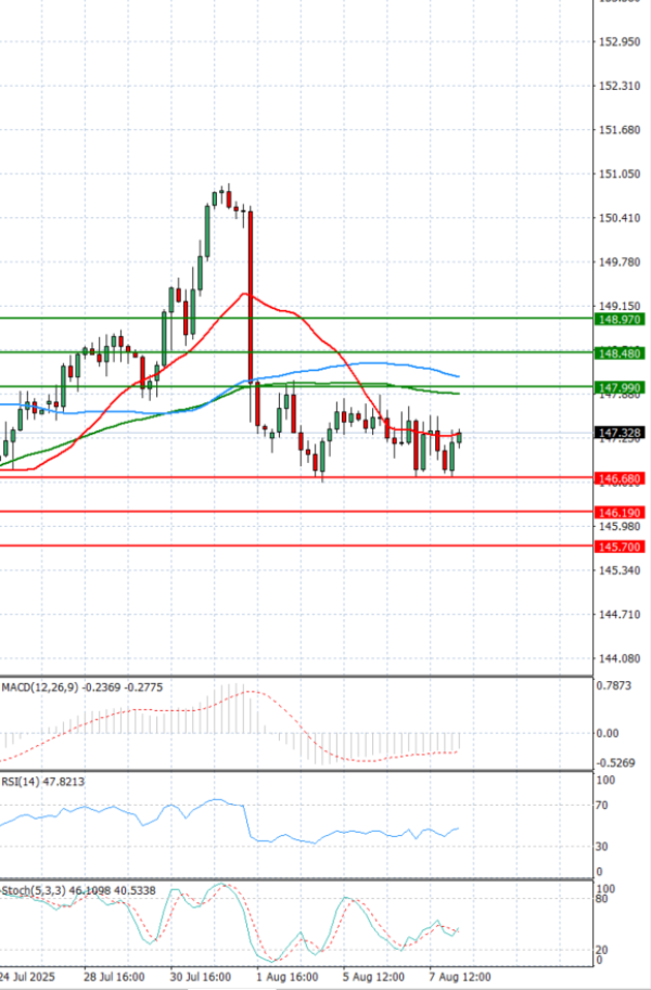 Dollar - Japanese Yen Analysis Analysis Technical analysis 08/08/2025