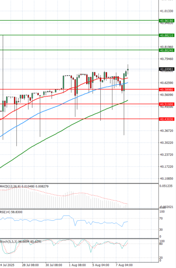 Dollar - Turkish Lira Analysis Technical analysis 08/08/2025
