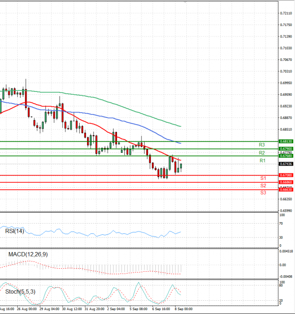 Australian Dollar - Dollar Analysis Technical analysis 08/09/2022