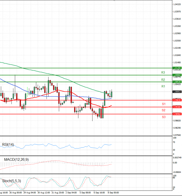 Euro - Dollar Analysis Technical analysis 08/09/2022