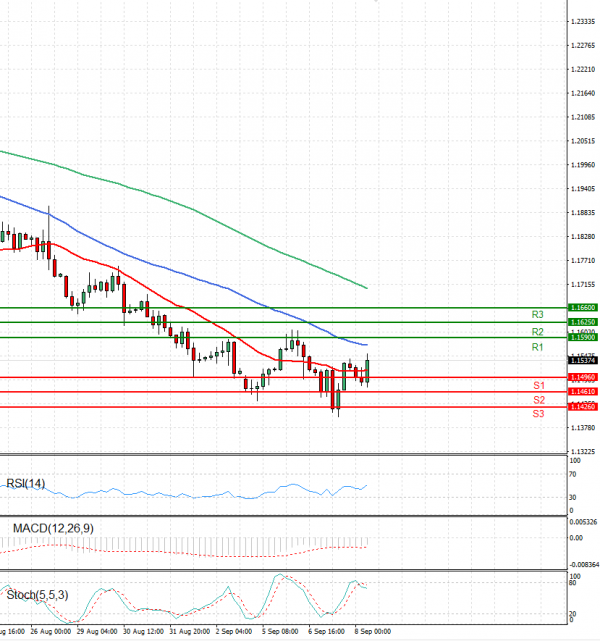 Pound - US Dollar Analysis Technical analysis 08/09/2022