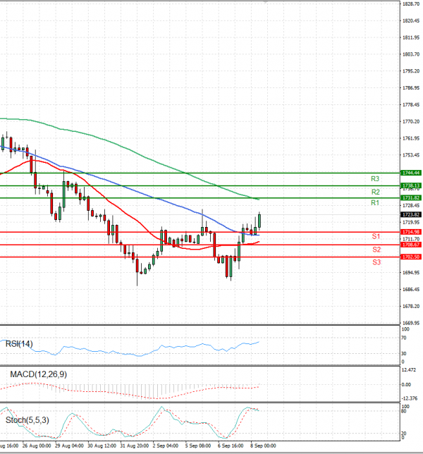 Gold - Usd Dollar Analysis Technical analysis 08/09/2022