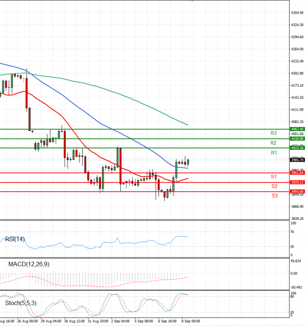 USA500 Analysis Technical analysis 08/09/2022